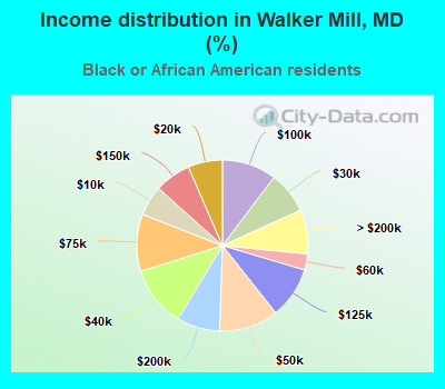 Income distribution in Walker Mill, MD (%)