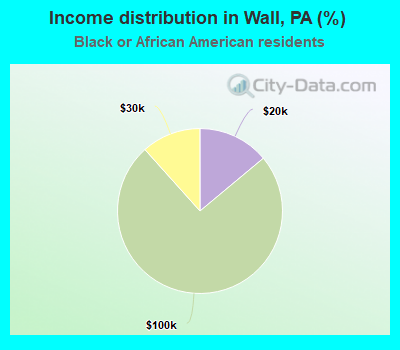 Income distribution in Wall, PA (%)