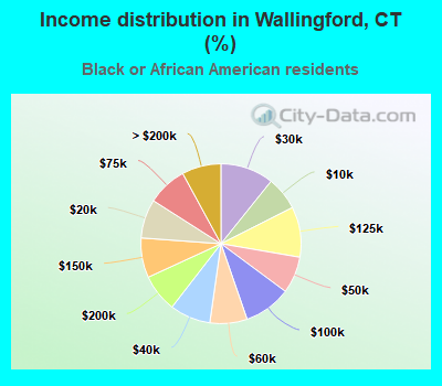 Income distribution in Wallingford, CT (%)