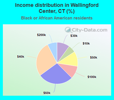 Income distribution in Wallingford Center, CT (%)