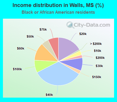 Income distribution in Walls, MS (%)