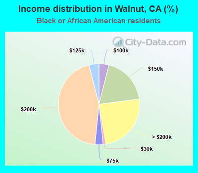 Income distribution in Walnut, CA (%)