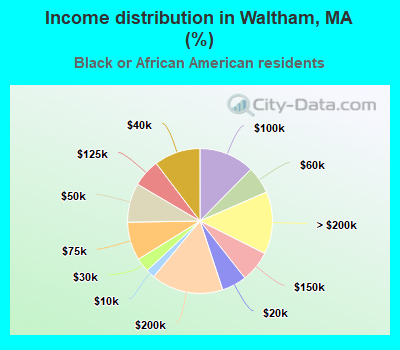 Income distribution in Waltham, MA (%)