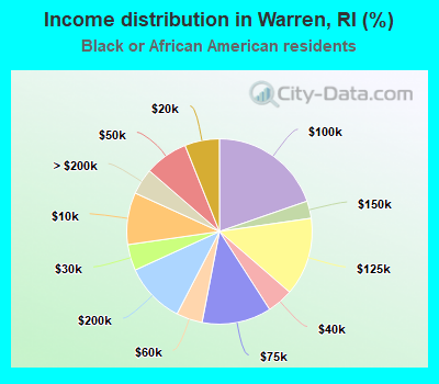 Income distribution in Warren, RI (%)