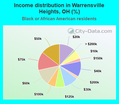 Income distribution in Warrensville Heights, OH (%)