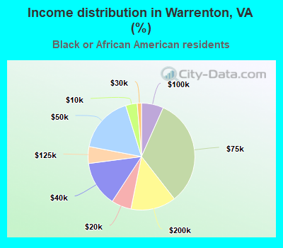 Income distribution in Warrenton, VA (%)