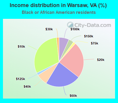 Income distribution in Warsaw, VA (%)