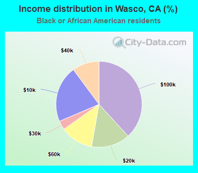 Income distribution in Wasco, CA (%)