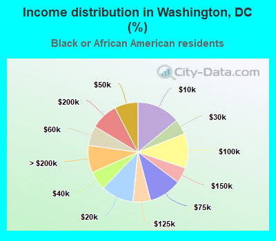 Income distribution in Washington, DC (%)