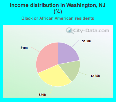 Income distribution in Washington, NJ (%)
