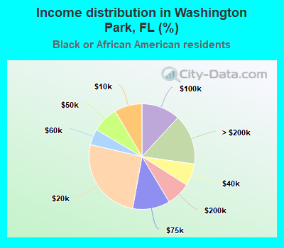 Income distribution in Washington Park, FL (%)