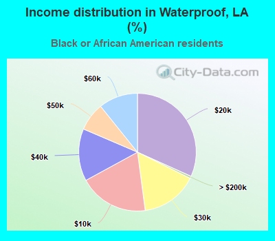 Income distribution in Waterproof, LA (%)
