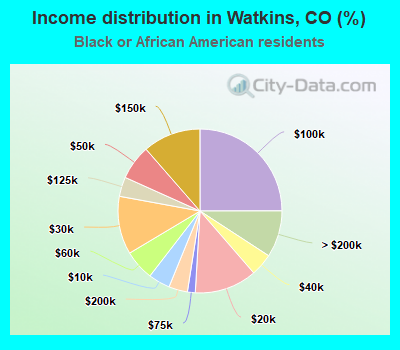 Income distribution in Watkins, CO (%)