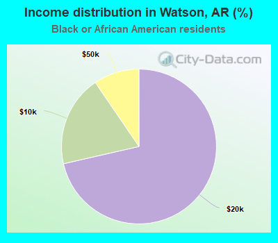 Income distribution in Watson, AR (%)