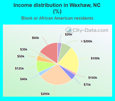 Income distribution in Waxhaw, NC (%)