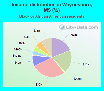 Income distribution in Waynesboro, MS (%)