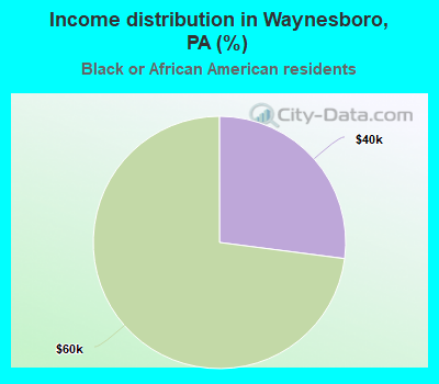Income distribution in Waynesboro, PA (%)