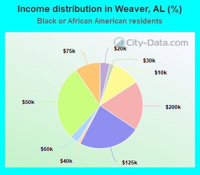 Income distribution in Weaver, AL (%)