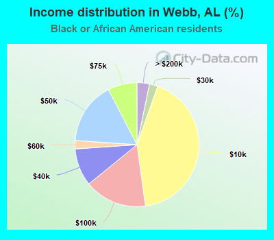 Income distribution in Webb, AL (%)