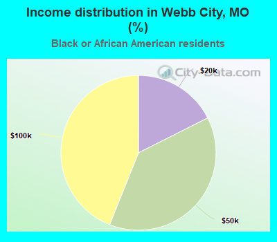 Income distribution in Webb City, MO (%)