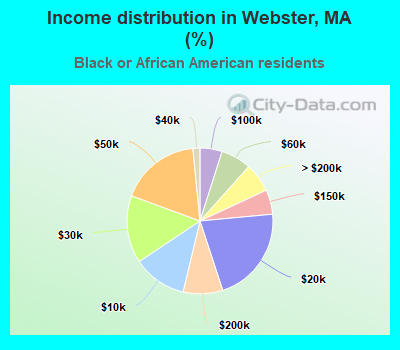 Income distribution in Webster, MA (%)