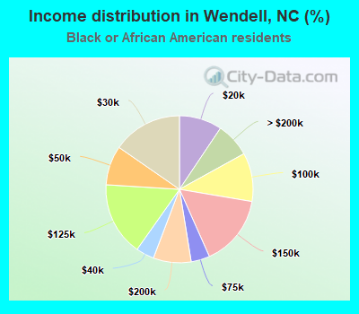 Income distribution in Wendell, NC (%)