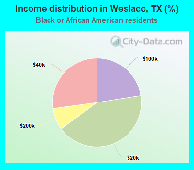 Income distribution in Weslaco, TX (%)