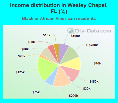 Income distribution in Wesley Chapel, FL (%)