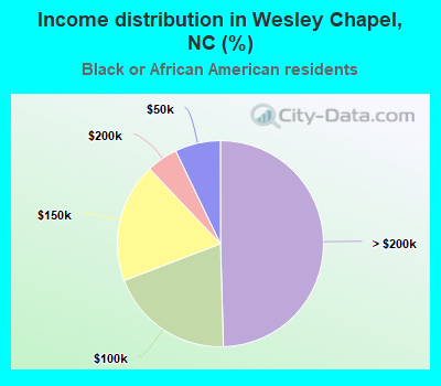 Income distribution in Wesley Chapel, NC (%)