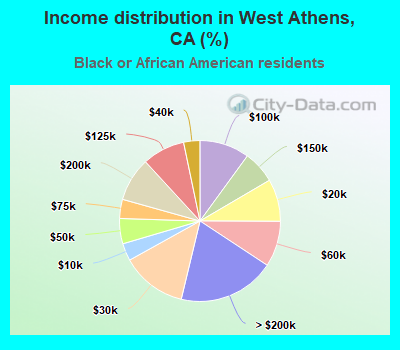 Income distribution in West Athens, CA (%)