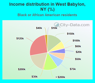 Income distribution in West Babylon, NY (%)