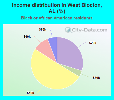 Income distribution in West Blocton, AL (%)