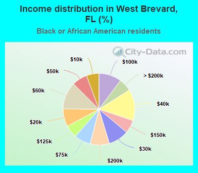 Income distribution in West Brevard, FL (%)