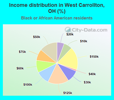 Income distribution in West Carrollton, OH (%)
