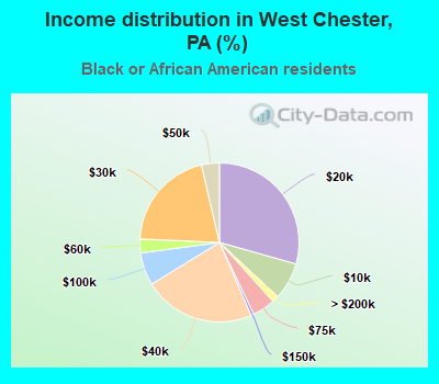 Income distribution in West Chester, PA (%)