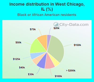 Income distribution in West Chicago, IL (%)