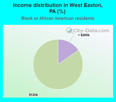 Income distribution in West Easton, PA (%)