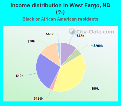 Income distribution in West Fargo, ND (%)