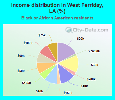 Income distribution in West Ferriday, LA (%)