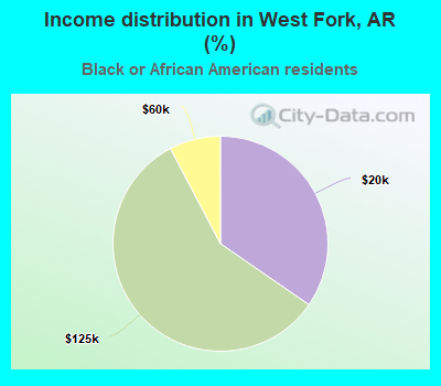 Income distribution in West Fork, AR (%)