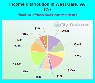 Income distribution in West Gate, VA (%)