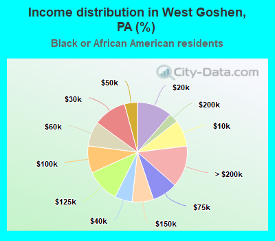 Income distribution in West Goshen, PA (%)