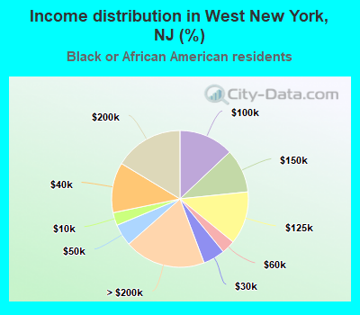 Income distribution in West New York, NJ (%)