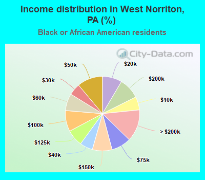 Income distribution in West Norriton, PA (%)