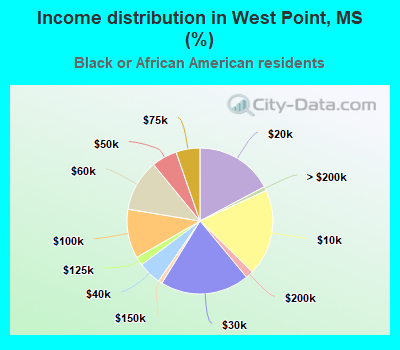 Income distribution in West Point, MS (%)