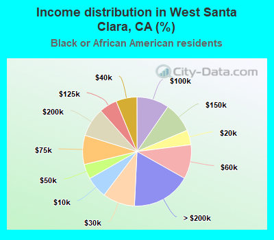 Income distribution in West Santa Clara, CA (%)