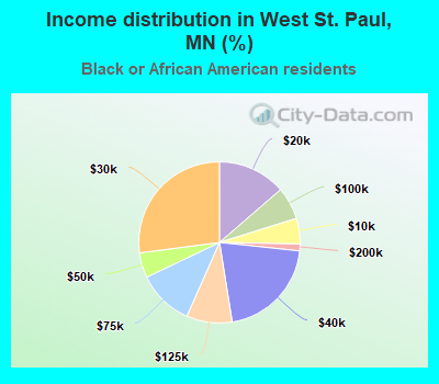 Income distribution in West St. Paul, MN (%)