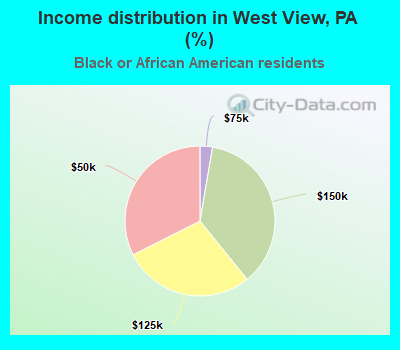 Income distribution in West View, PA (%)