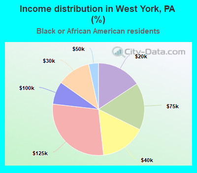 Income distribution in West York, PA (%)