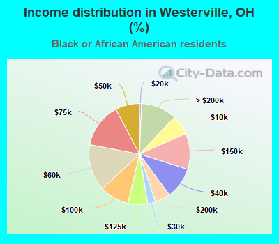 Income distribution in Westerville, OH (%)